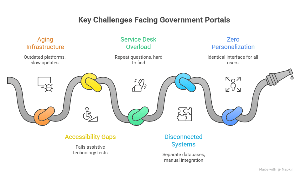 Key Challenges Facing Government Portals
