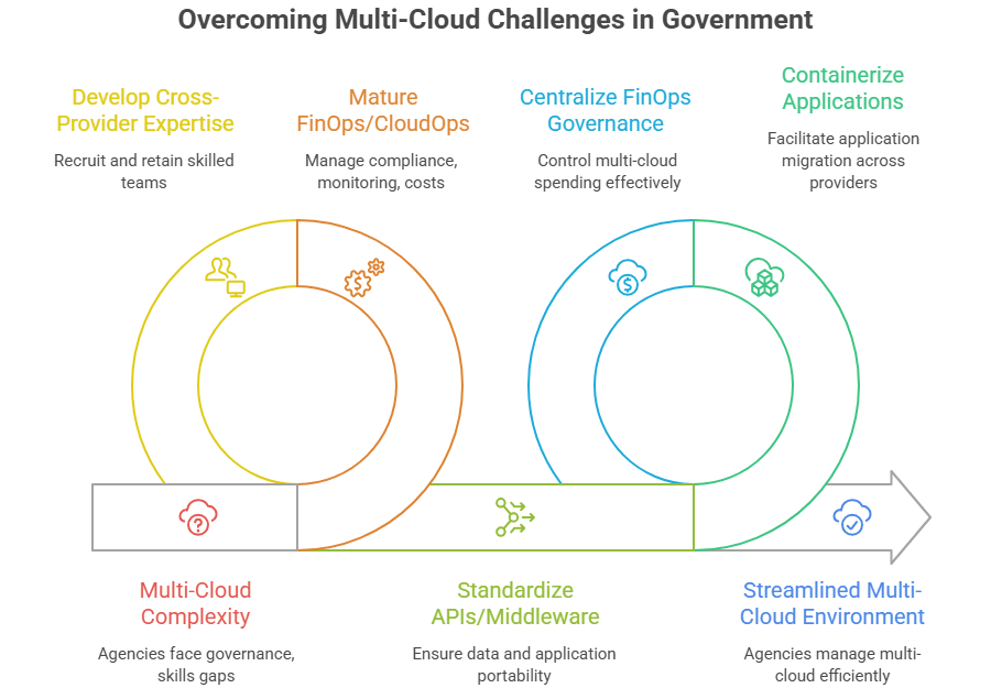 Challenges of Multi-Cloud for Government