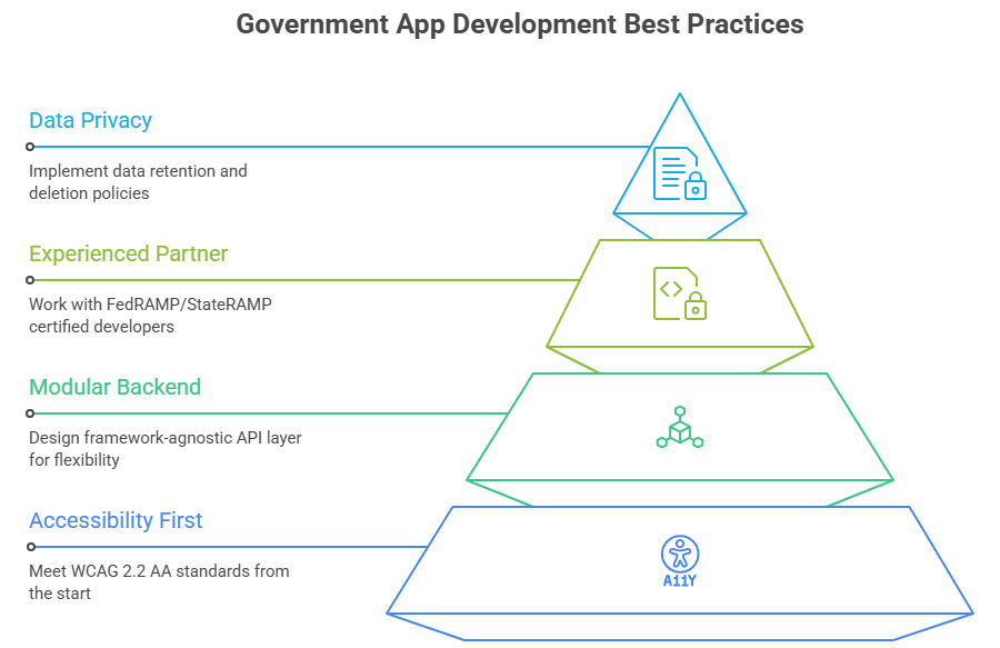 Government App Development Best Practices