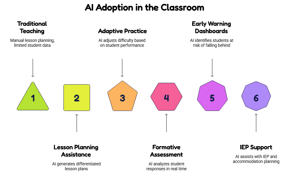 Step-by-Step: How Teachers Can Use AI Practically