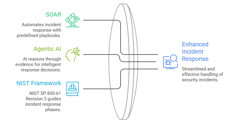 Emerging Technology Trends Reshaping Incident Response Emerging Technology Trends Reshaping Incident Response