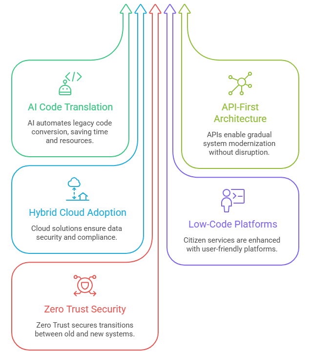 Emerging Tech Trends Shaping Government IT in 2026