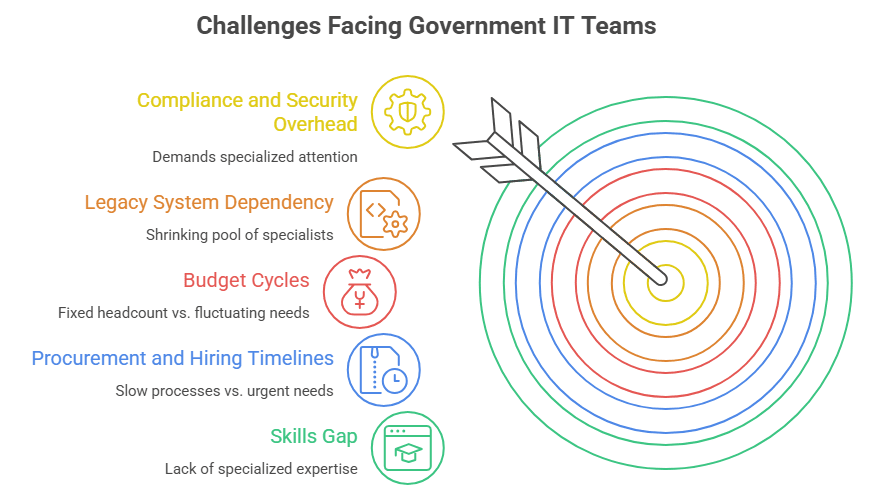 Key Challenges Facing Government IT Teams Key Challenges Facing Government IT Teams