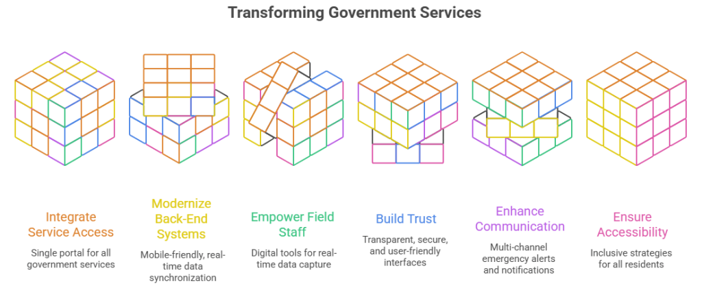Transforming Government Services visual