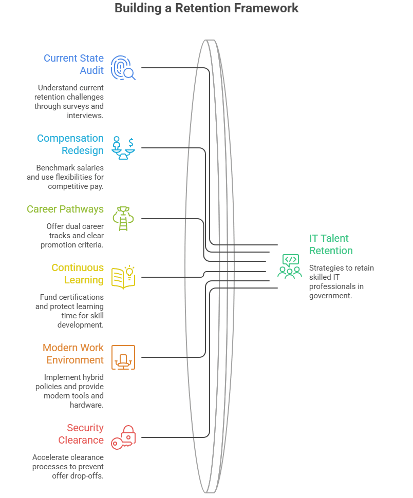 Step-by-Step A Modern IT Talent Retention Framework