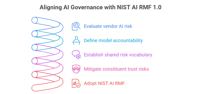 NIST AI RMF for Government A Practical Implementation Guide