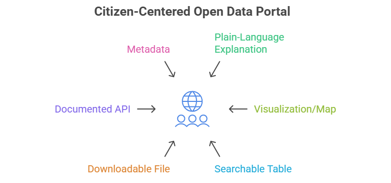 What Does a Citizen-Centered Open Data Portal Provide