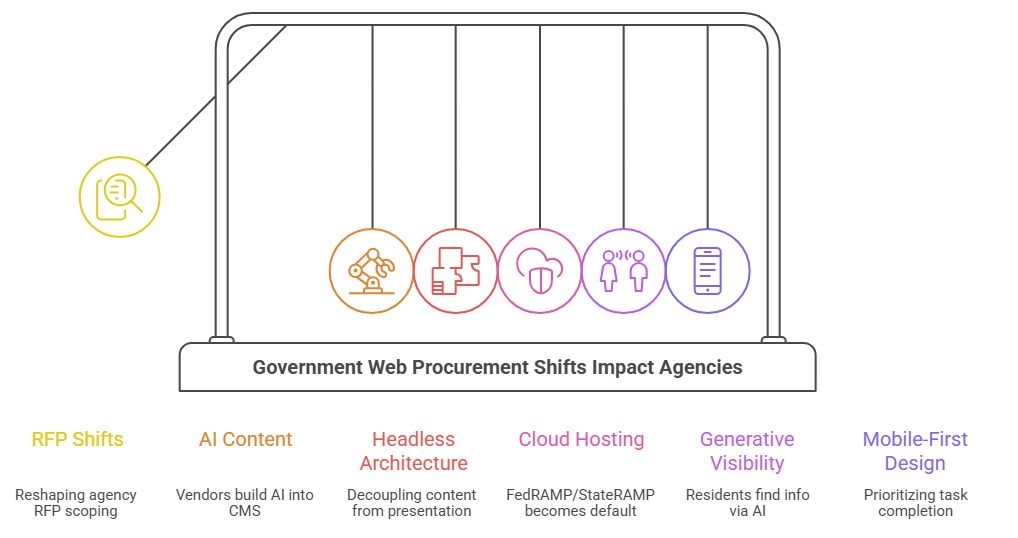 What's Actually Changing in Government Web Procurement