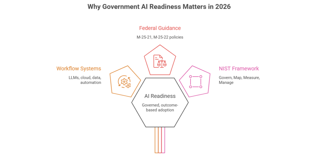 Why Government AI Readiness Matters in 2026 