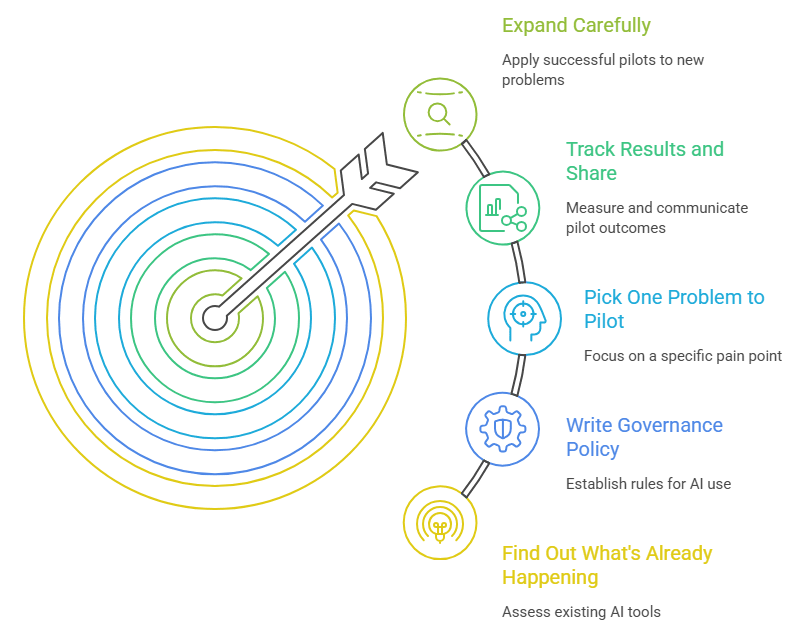AI Adoption in Local Government