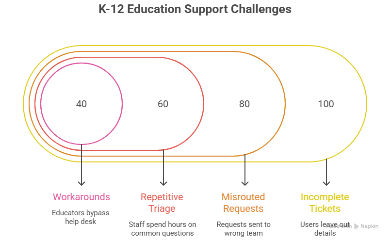 K-12 Education Support Challenges