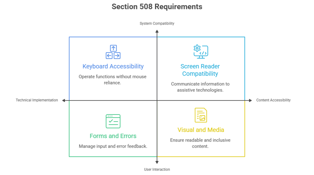 Key Section 508 Requirements for Government Applications